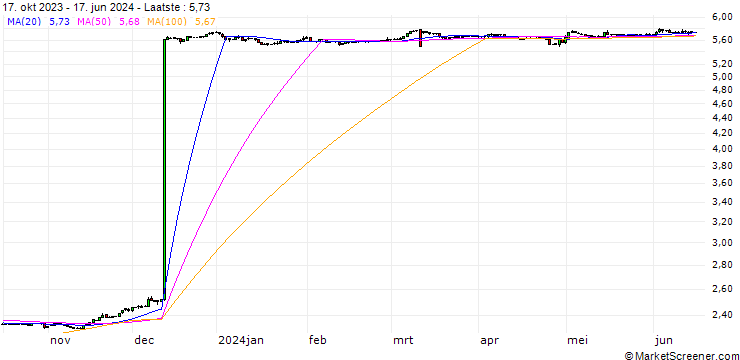 Grafiek Japanese Yen / Argentine Peso (JPY/ARS)