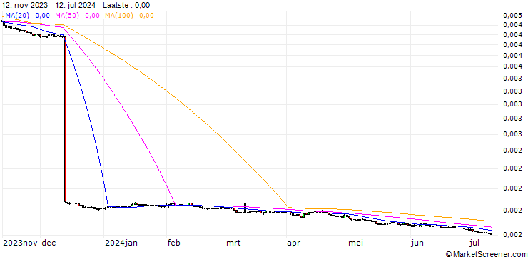 Grafiek Argentine Peso / Australian Dollar (ARS/AUD)