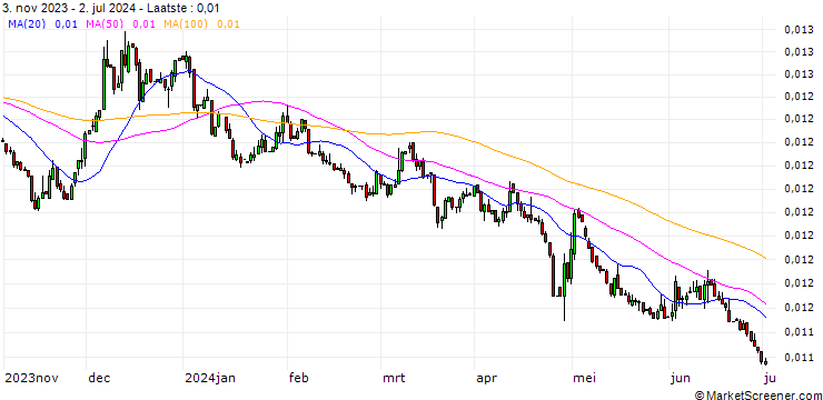 Grafiek Japanese Yen / Bulgarian New Lew (JPY/BGN)