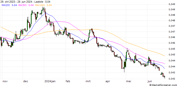 Grafiek Japanese Yen / Bolivian Boliviano (JPY/BOB)