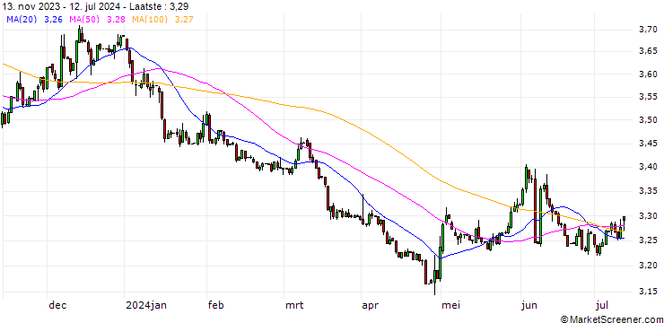 Grafiek Japanese Yen / Costa-Rican-Colon (JPY/CRC)