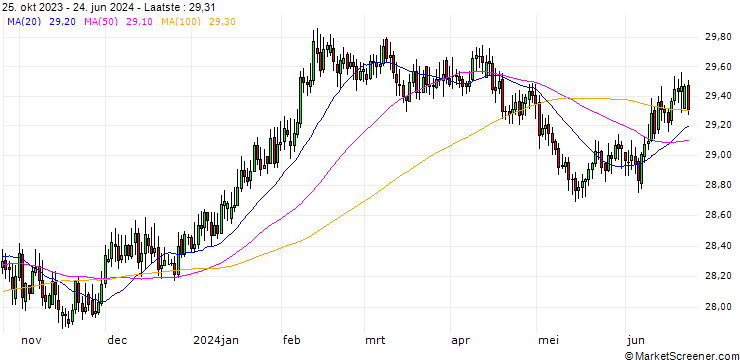Grafiek British Pound / Czech Koruna (GBP/CZK)