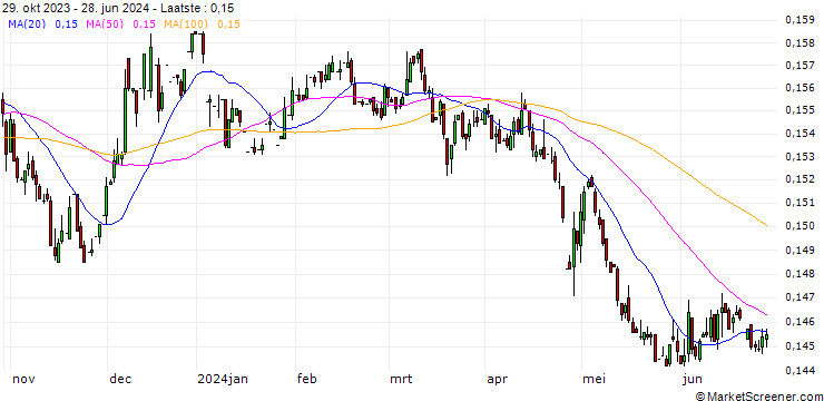 Grafiek Japanese Yen / Czech Koruna (JPY/CZK)