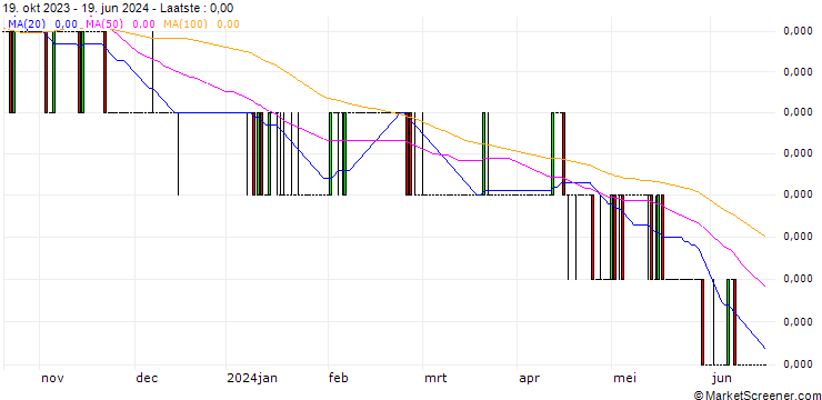 Grafiek Indonesian Rupiah / British Pound (IDR/GBP)