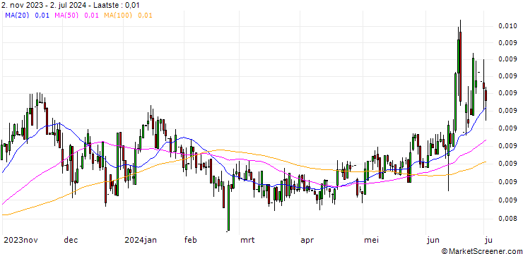 Grafiek Russian Rouble / British Pound (RUB/GBP)