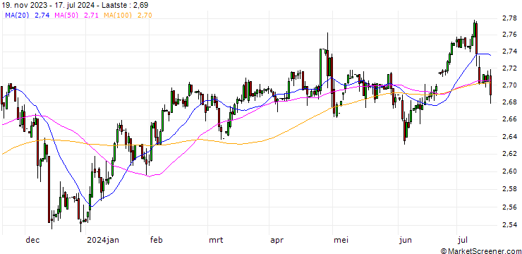 Grafiek Philippine Peso / Japanese Yen (PHP/JPY)