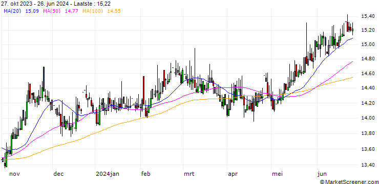 Grafiek Swedish Krona / Japanese Yen (SEK/JPY)