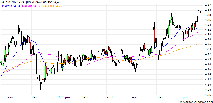 Grafiek Thai Baht / Japanese Yen (THB/JPY)