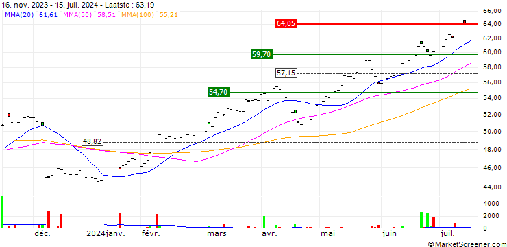 Grafiek Xtrackers MSCI Taiwan UCITS ETF 1C - USD