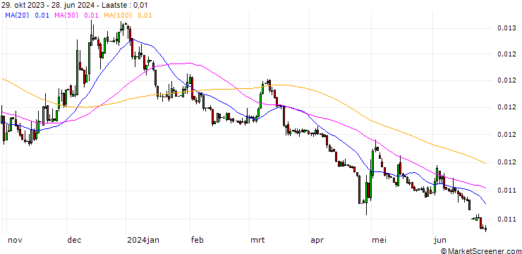 Grafiek Japanese Yen (b) vs Aruba Guilder Spot (JPY/AWG)