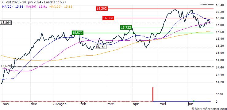 Grafiek UBS ETF  Factor MSCI EMU Low Volatility UCITS ETF (EUR) A-dis - EUR