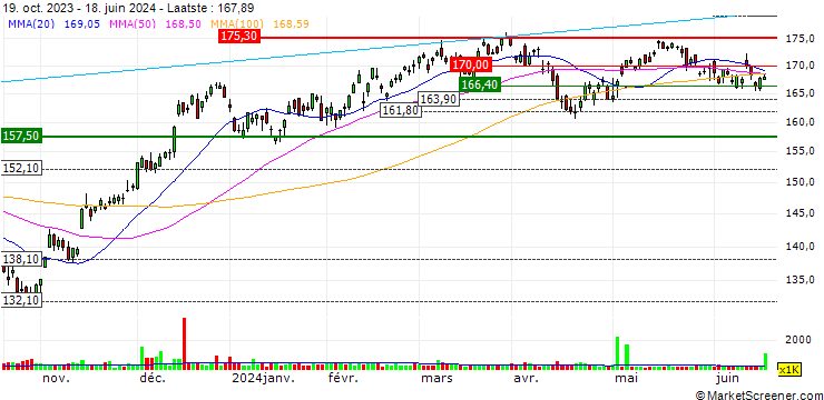 Grafiek Vanguard Extended Market ETF - USD