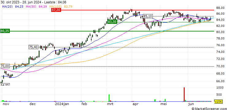 Grafiek SPDR S&P 400 Mid Cap Growth ETF - USD