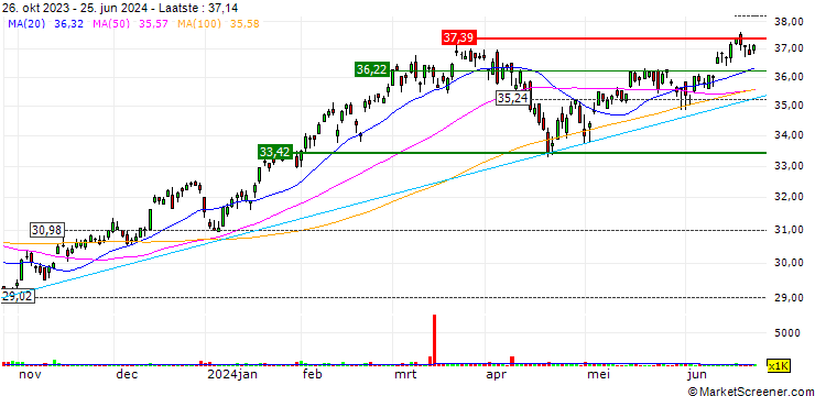 Grafiek Invesco S&P 500 Pure Growth ETF - USD