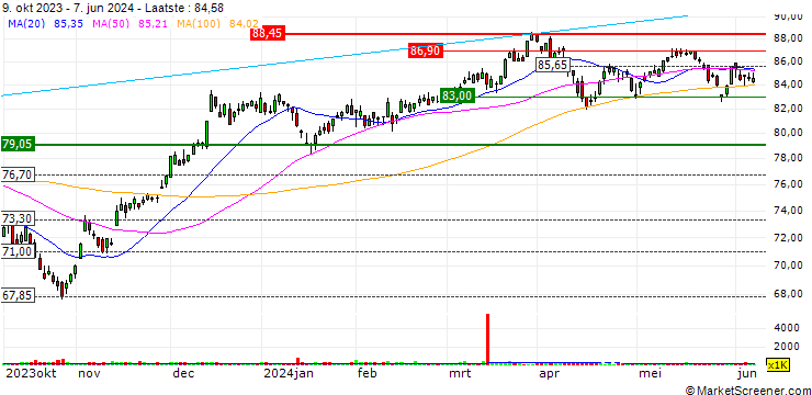 Grafiek Invesco S&P 500 Pure Value ETF - USD
