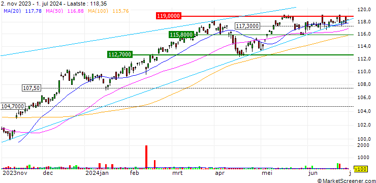 Grafiek ALPS Equal Sector Weight ETF - USD