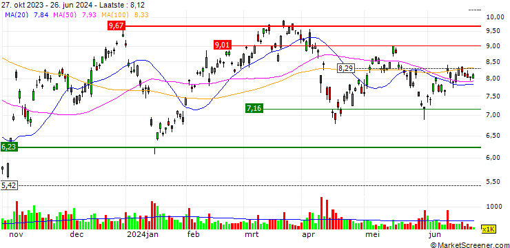 Grafiek Direxion Daily South Korea Bull 3X Shares ETF - USD