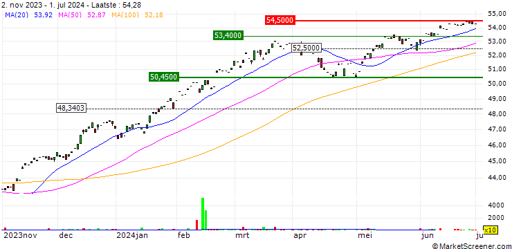 Grafiek RiverFront Dynamic US Flex-Cap ETF - USD
