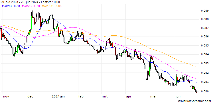 Grafiek Japanese Yen / Austrian Schilling (JPY/ATS)