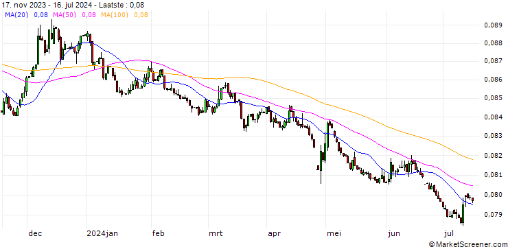 Grafiek Japanese Yen / Austrian Schilling (JPY/ATS)