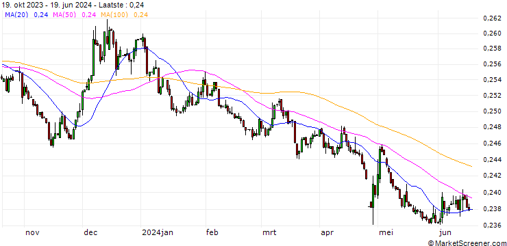 Grafiek Japanese Yen / Belgian Franc (JPY/BEF)