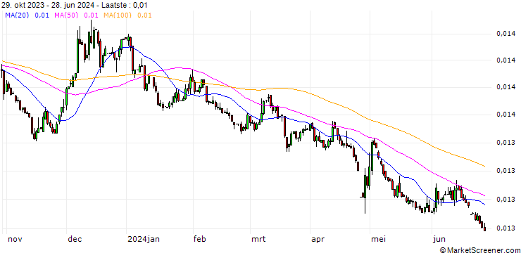 Grafiek Japanese Yen / Dutch Guilder (JPY/NLG)