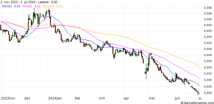 Grafiek Japanese Yen / Gibraltar Pound (JPY/GIP)