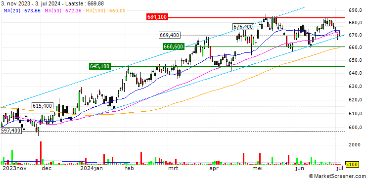 Grafiek iShares S&P 500 Consumer Staples Sector UCITS ETF - USD