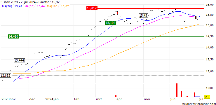 Grafiek BNP Paribas Easy EURO STOXX 50 UCITS ETF - C - EUR