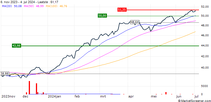 Grafiek Invesco S&P 500 QVM UCITS ETF Dist - USD