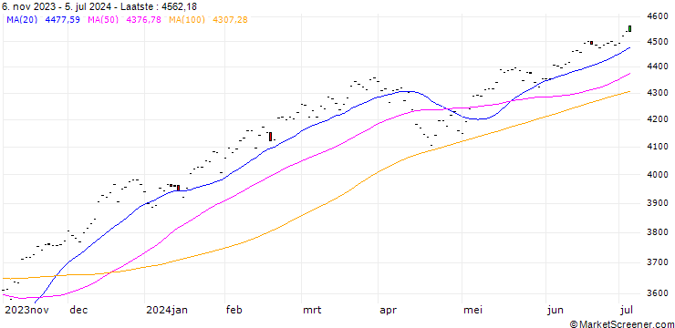 Grafiek CRSP US Total Market TR Index (CAD hedged)