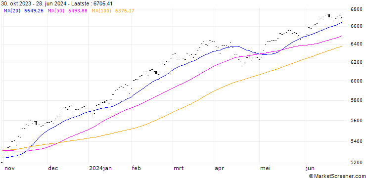 Grafiek CRSP US Total Market total return Index CAD
