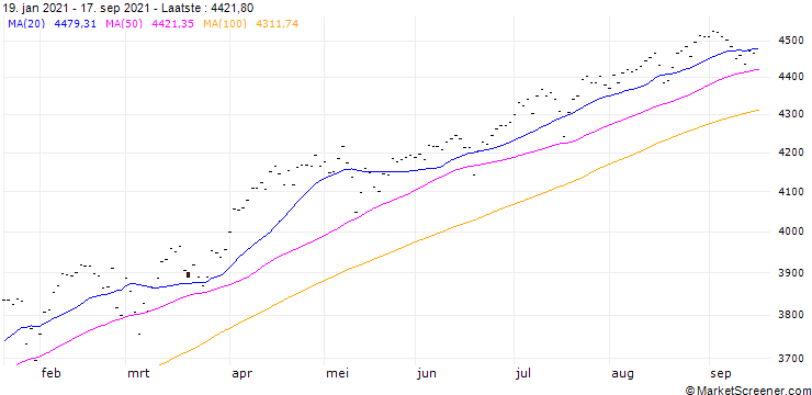 Grafiek S&P 500 FUTURE (SP) - CMR (FLOOR)/C2
