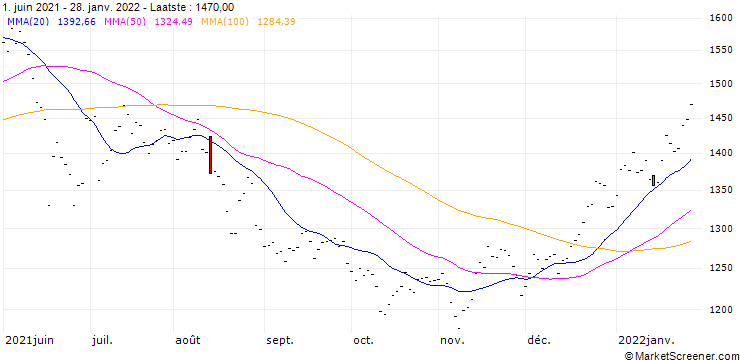 Grafiek MINI-SIZED SOYBEANS (YK) - CBR (FLOOR)/C1