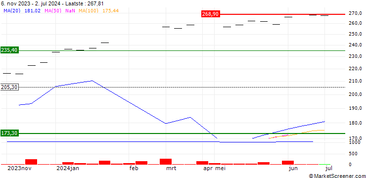 Grafiek Vanguard Total Stock Market ETF - USD