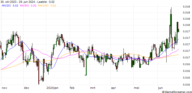 Grafiek Russian Rouble / Australian Dollar (RUB/AUD)