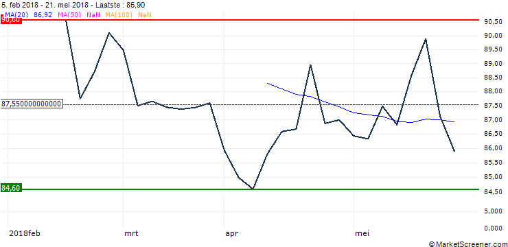Grafiek UBS ETF (CH)  Platinum ETF - USD