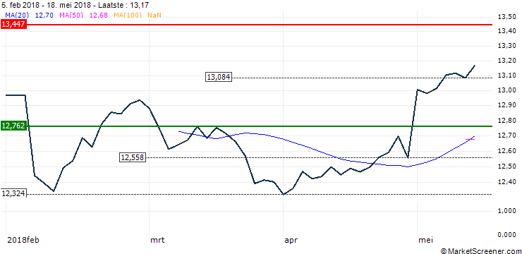 Grafiek UBS (Irl) ETF plc  MSCI Australia UCITS ETF (hedged to EUR) A-acc - EUR