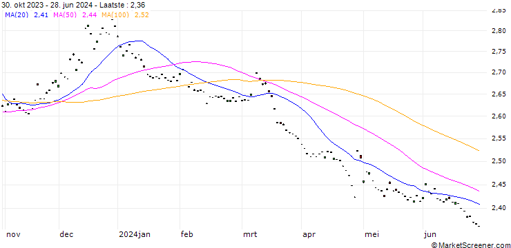 Grafiek Japanese Yen / Armenia Dram (JPY/AMD)