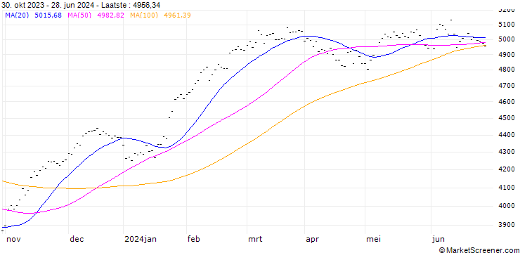 Grafiek EURO STOXX TMI GROWTH LARGE(EUR)(TRN)