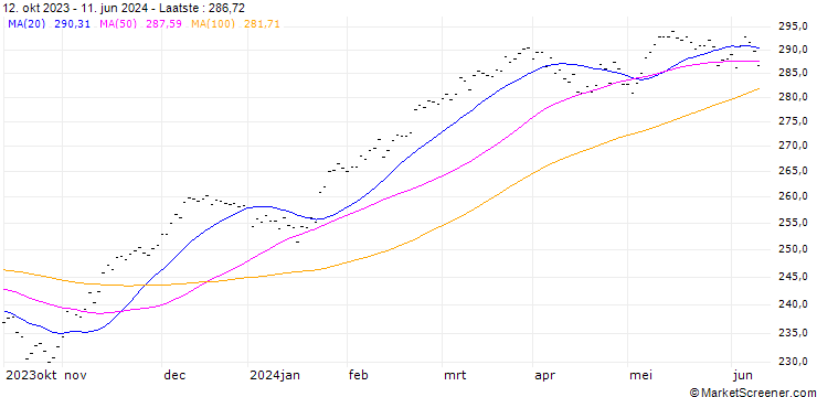 Grafiek EURO STOXX 50 DAILY HEDGED (CHF)(TRN)