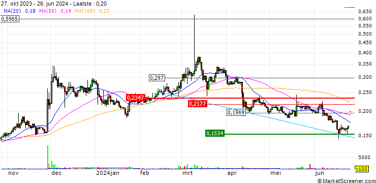 Grafiek IOTA (MIOTA/EUR)