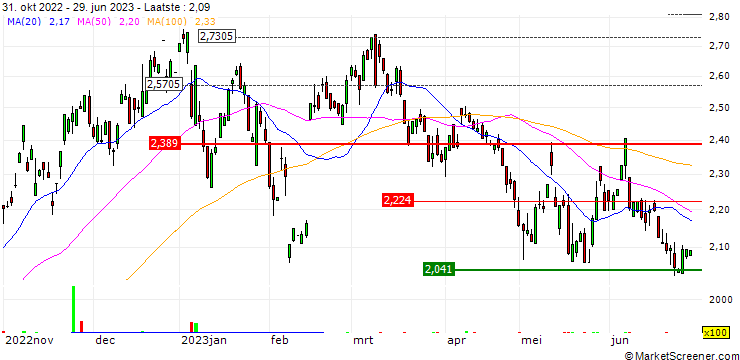 Grafiek HSBC MSCI TURKEY UCITS ETF - USD