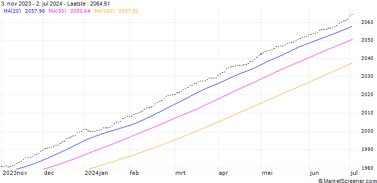 Grafiek Sol.Austr.Bank.Sen.Float.Ra.Bd Index (Price) (AUD)