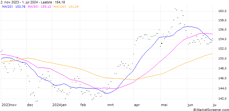 Grafiek Solactive Commodity Composite Index (Total Return) (USD)