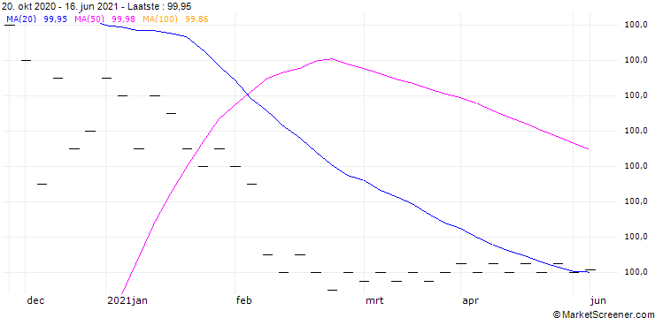 Grafiek SON (SON) - CMR (FLOOR)/C10