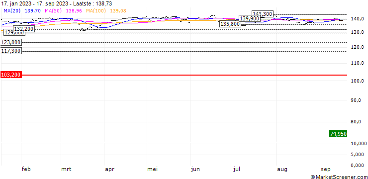 Grafiek HSBC FTSE 100 ETF