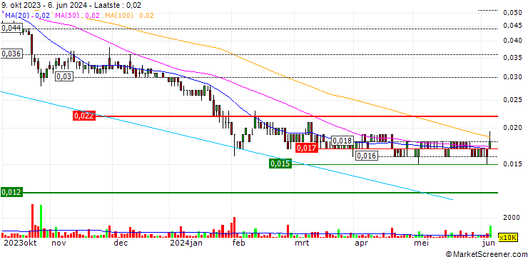 Grafiek Dreadnought Resources Limited