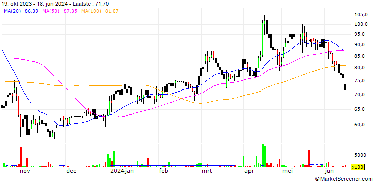 Grafiek Dna Group (T.R.) Ltd