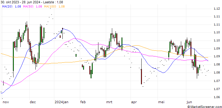 Grafiek Euro FX Future (6E) - CMG/C4